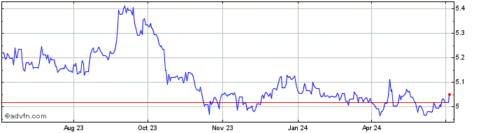 1 Year Sterling vs PLN  Price Chart