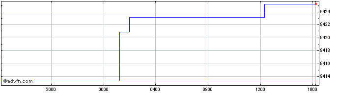 Intraday Sterling vs PYG  Price Chart for 25/4/2024