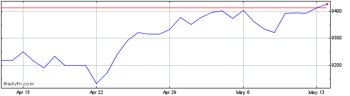 1 Month Sterling vs PYG  Price Chart