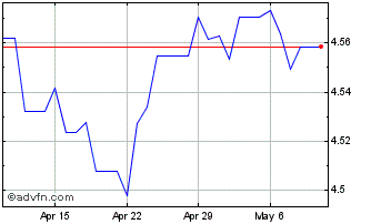 1 Month Sterling vs QAR Chart