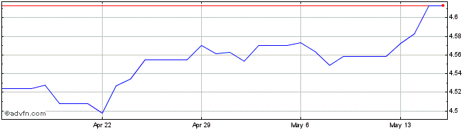 1 Month Sterling vs QAR  Price Chart