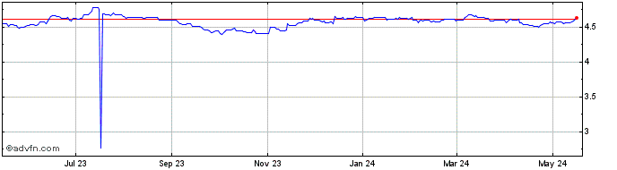 1 Year Sterling vs QAR  Price Chart