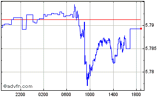 Intraday Sterling vs RON Chart