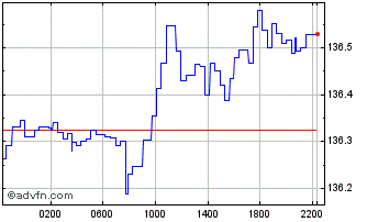 Intraday Sterling vs RSD Chart