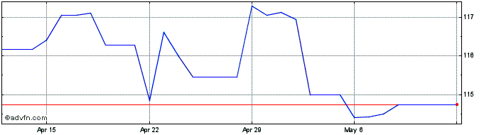 1 Month Sterling vs RUB  Price Chart