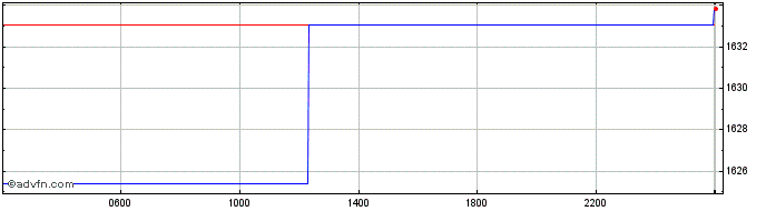 Intraday Sterling vs RWF  Price Chart for 26/4/2024