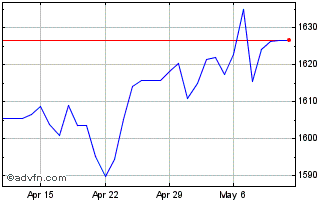 1 Month Sterling vs RWF Chart