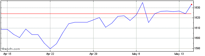 1 Month Sterling vs RWF  Price Chart