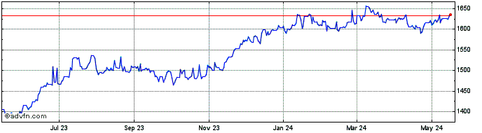 1 Year Sterling vs RWF  Price Chart