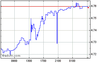 Intraday Sterling vs SAR Chart