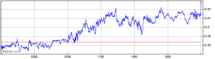 Intraday Sterling vs SEK  Price Chart for 23/4/2024