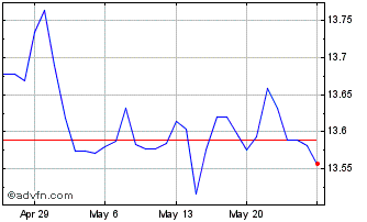 1 Month Sterling vs SEK Chart