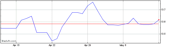 1 Month Sterling vs SEK  Price Chart