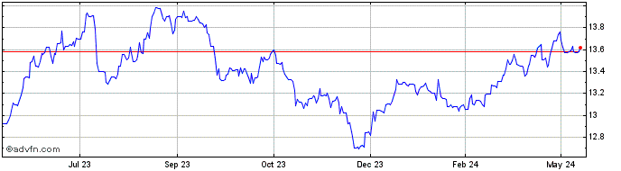 1 Year Sterling vs SEK  Price Chart