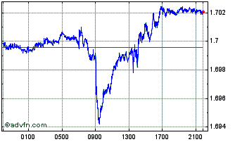 Intraday Sterling vs SGD Chart