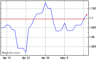 1 Month Sterling vs SGD Chart