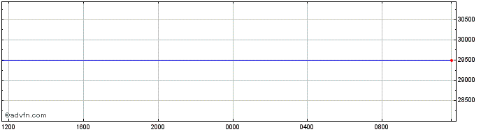 Intraday Sterling vs SLL  Price Chart for 09/5/2024