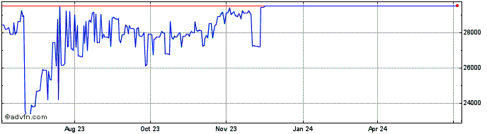 1 Year Sterling vs SLL  Price Chart