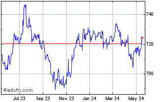 1 Year Sterling vs SOS Chart
