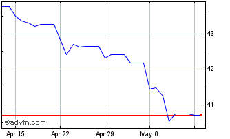 1 Month Sterling vs SRD Chart