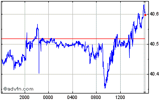 Intraday Sterling vs TRY Chart