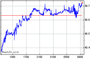 Intraday Sterling vs TRY Chart