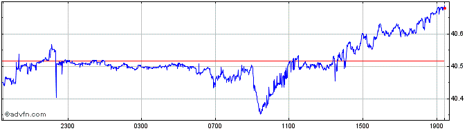 Intraday Sterling vs TRY  Price Chart for 25/4/2024