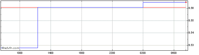 Intraday Sterling vs TTD  Price Chart for 26/4/2024