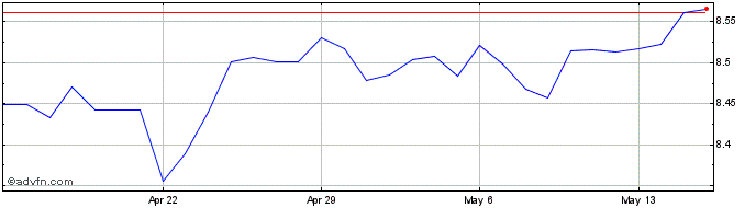 1 Month Sterling vs TTD  Price Chart
