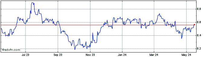1 Year Sterling vs TTD  Price Chart