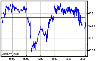 Intraday Sterling vs TWD Chart