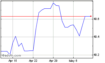 1 Month Sterling vs TWD Chart