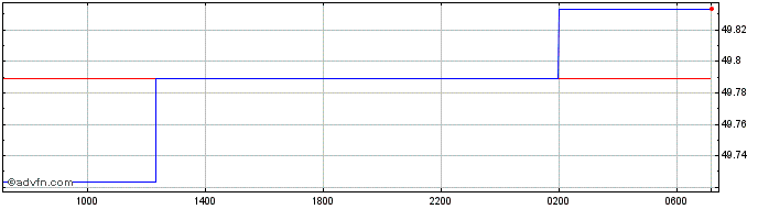 Intraday Sterling vs UAH  Price Chart for 25/4/2024