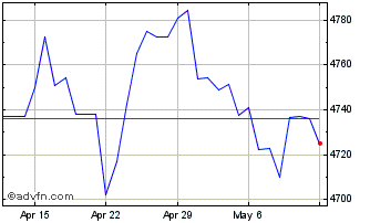 1 Month Sterling vs UGX Chart