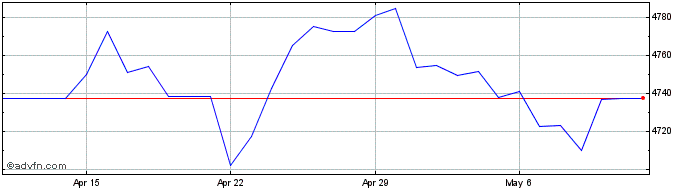 1 Month Sterling vs UGX  Price Chart