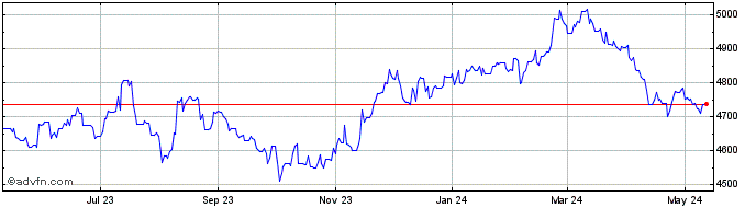 1 Year Sterling vs UGX  Price Chart