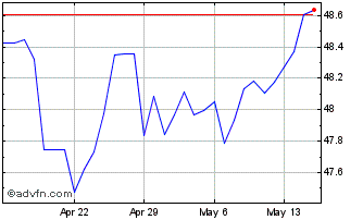 1 Month Sterling vs UYU Chart