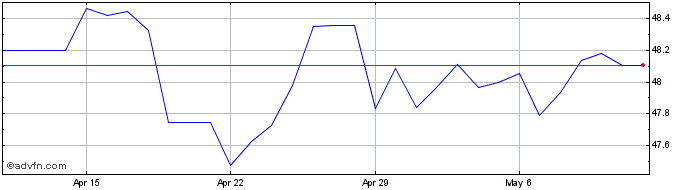 1 Month Sterling vs UYU  Price Chart