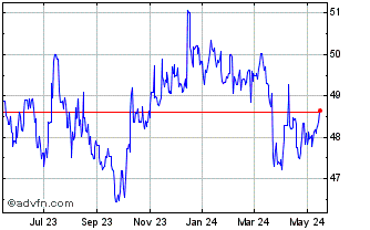 1 Year Sterling vs UYU Chart