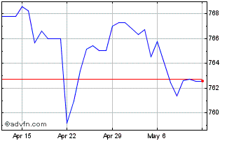 1 Month Sterling vs XAF Chart
