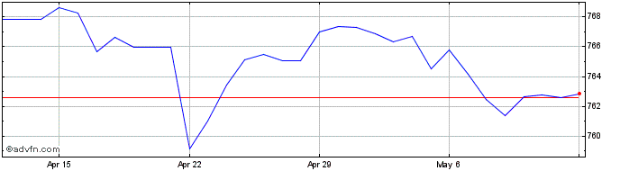 1 Month Sterling vs XAF  Price Chart
