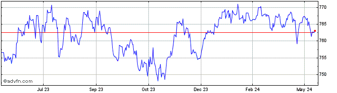1 Year Sterling vs XAF  Price Chart