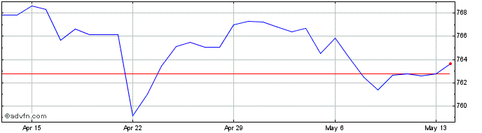 1 Month Sterling vs XOF  Price Chart