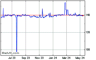 1 Year Sterling vs XPF Chart