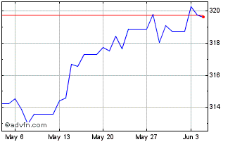 1 Month Sterling vs YER Chart