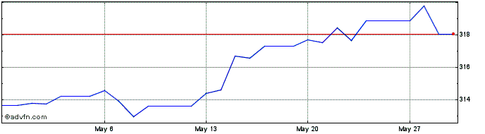 1 Month Sterling vs YER  Price Chart