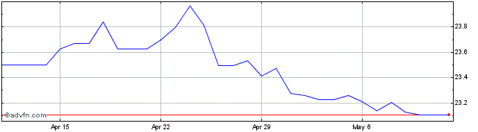 1 Month Sterling vs ZAR  Price Chart