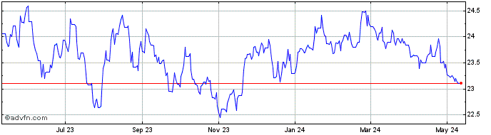 1 Year Sterling vs ZAR  Price Chart