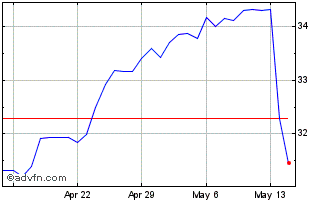1 Month Sterling vs ZMW Chart