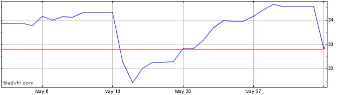 1 Month Sterling vs ZMW  Price Chart